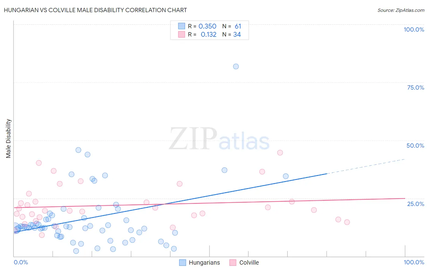 Hungarian vs Colville Male Disability