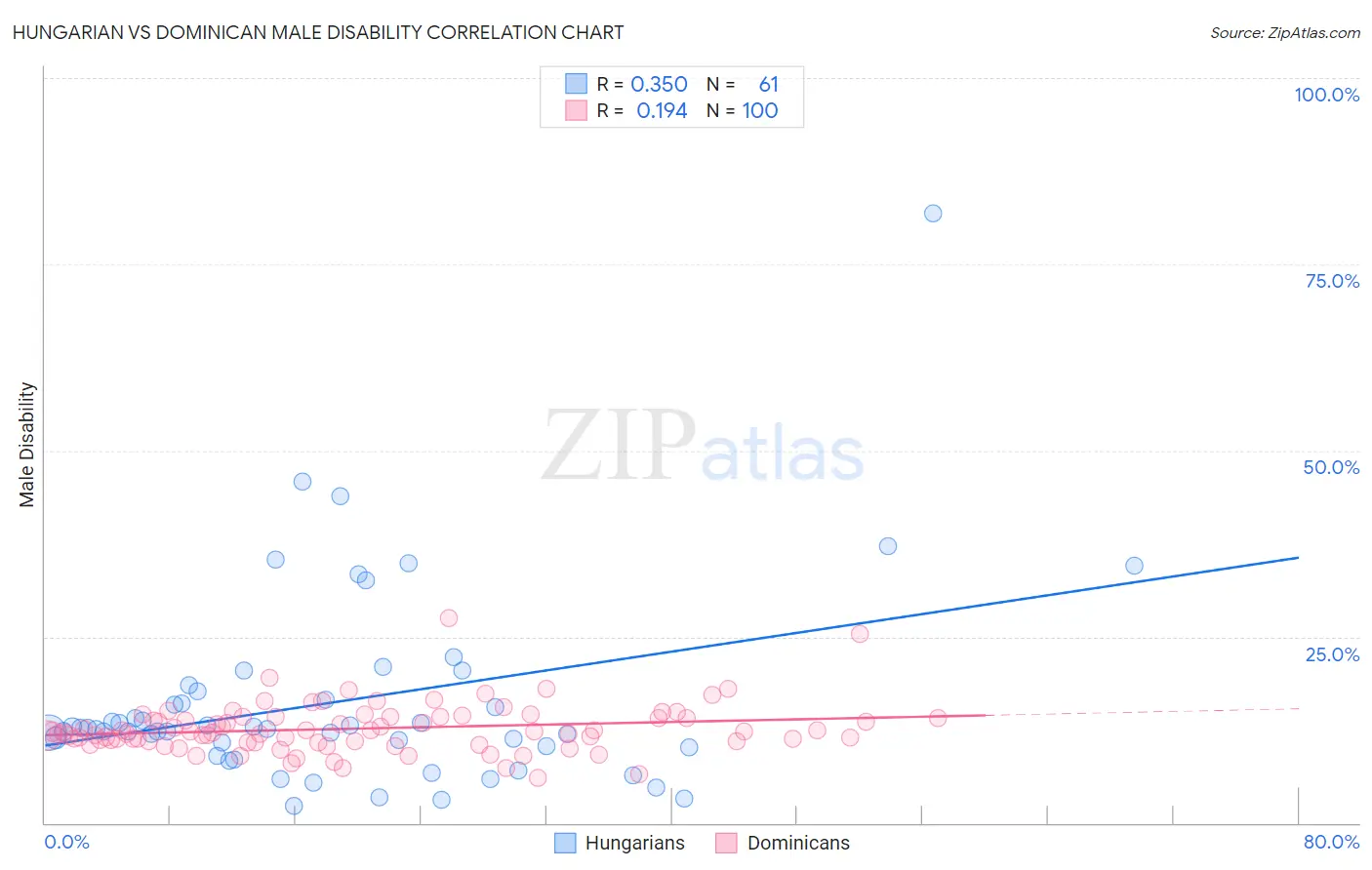 Hungarian vs Dominican Male Disability