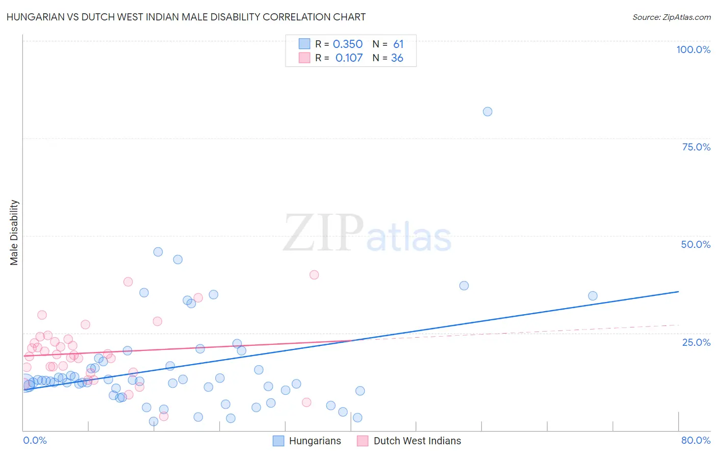 Hungarian vs Dutch West Indian Male Disability