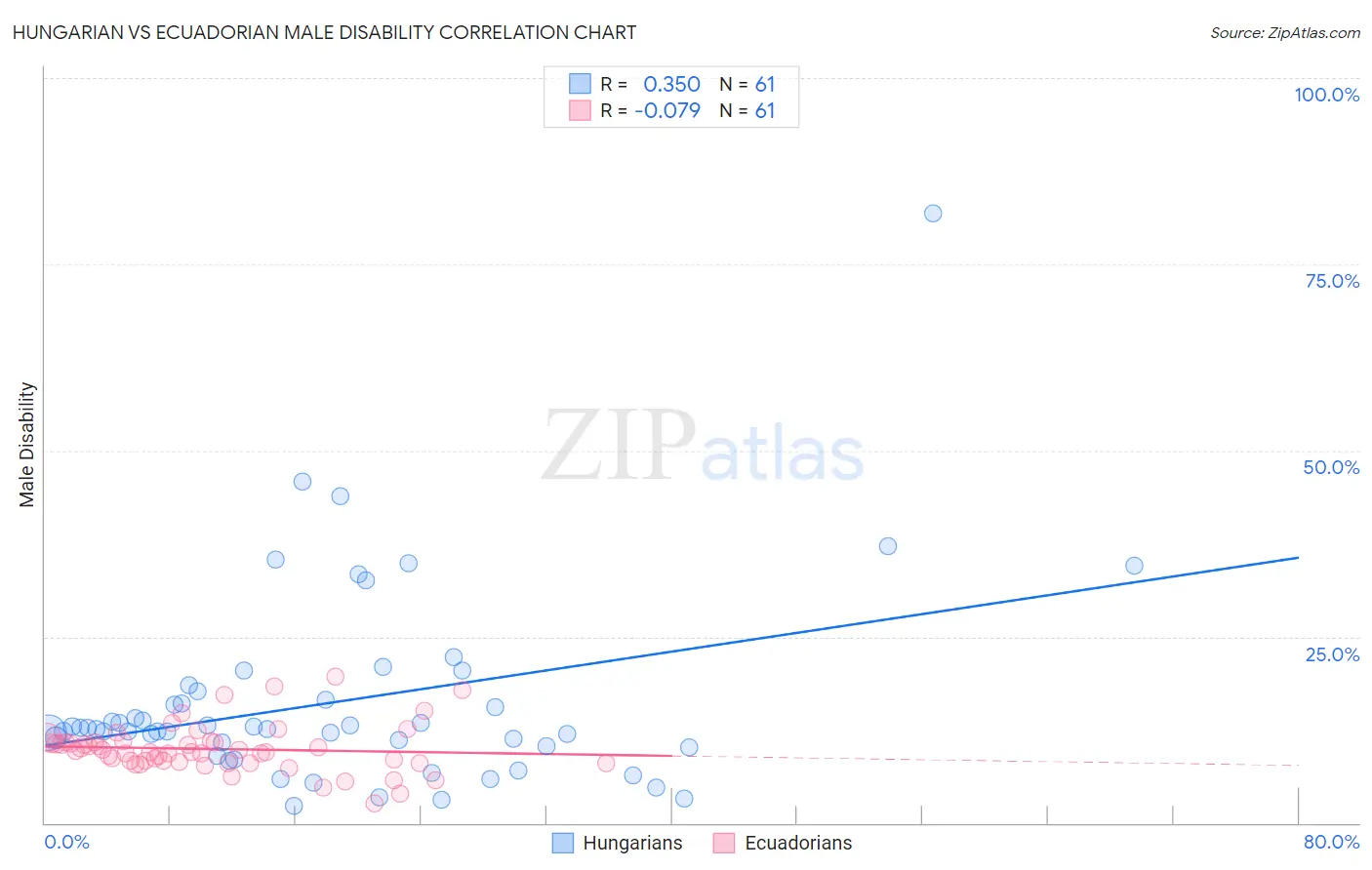 Hungarian vs Ecuadorian Male Disability
