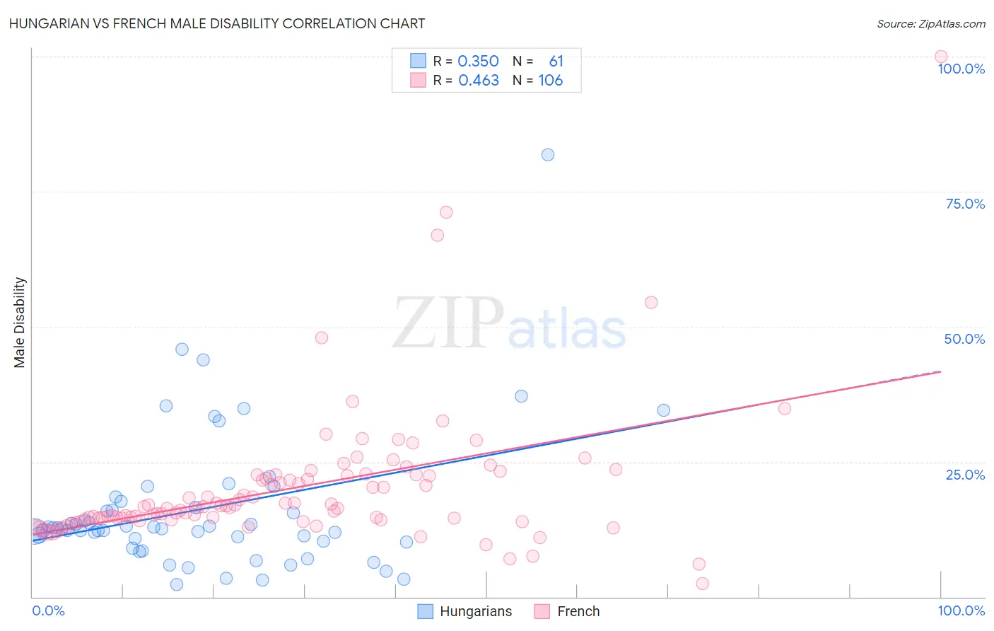 Hungarian vs French Male Disability
