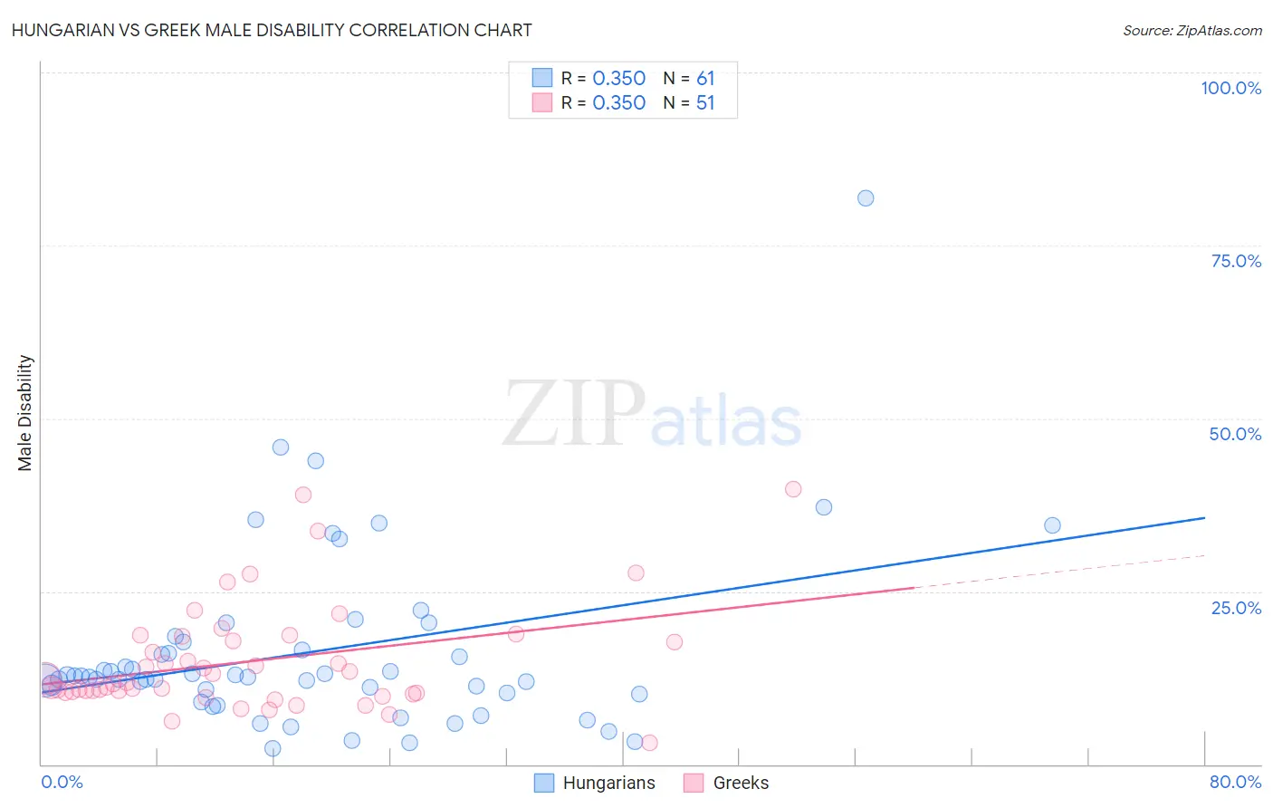 Hungarian vs Greek Male Disability