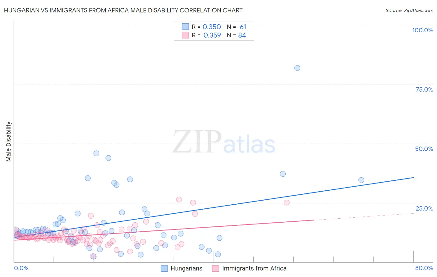 Hungarian vs Immigrants from Africa Male Disability