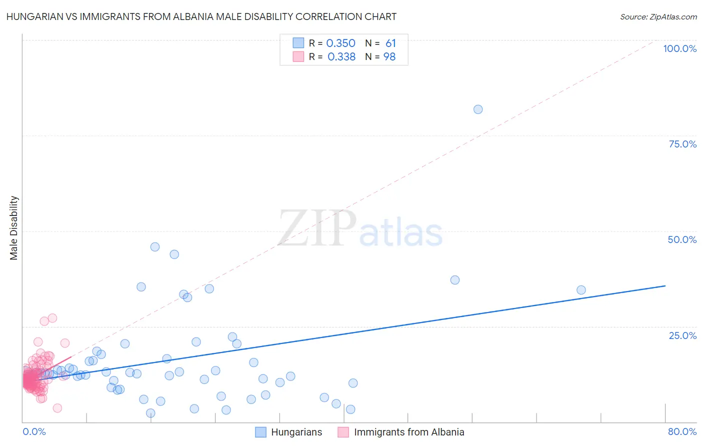 Hungarian vs Immigrants from Albania Male Disability