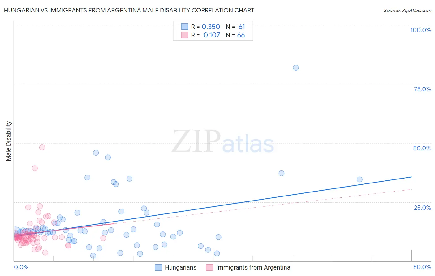 Hungarian vs Immigrants from Argentina Male Disability
