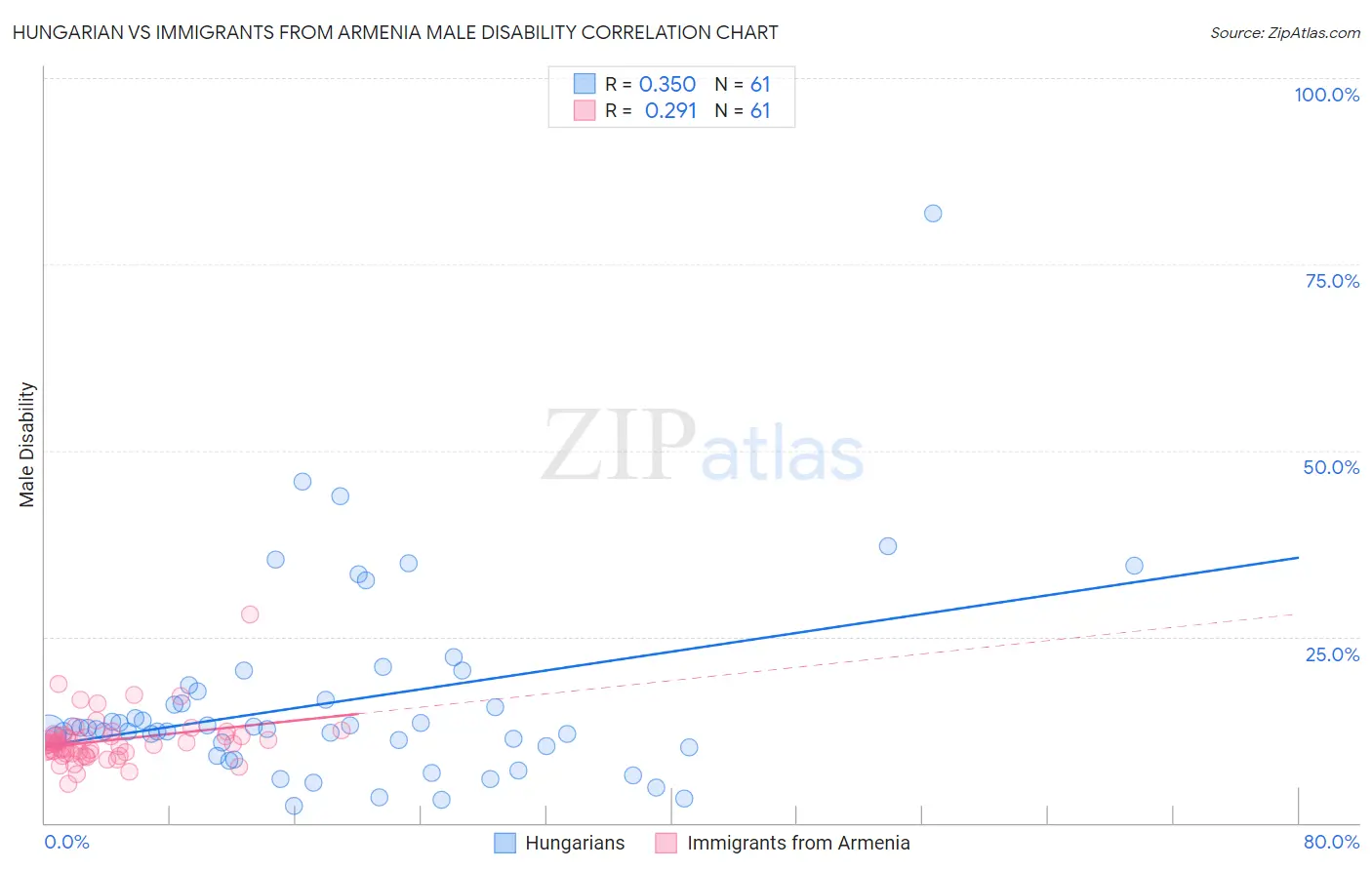 Hungarian vs Immigrants from Armenia Male Disability