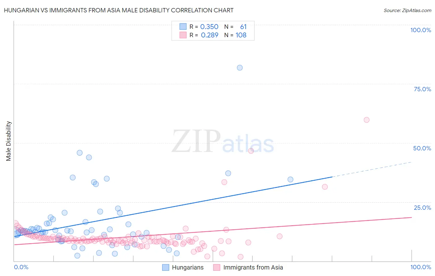 Hungarian vs Immigrants from Asia Male Disability