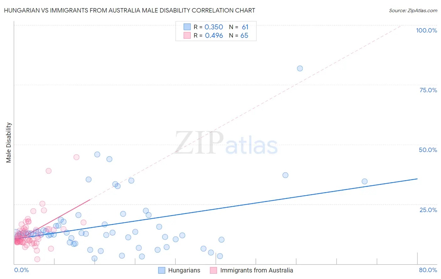 Hungarian vs Immigrants from Australia Male Disability