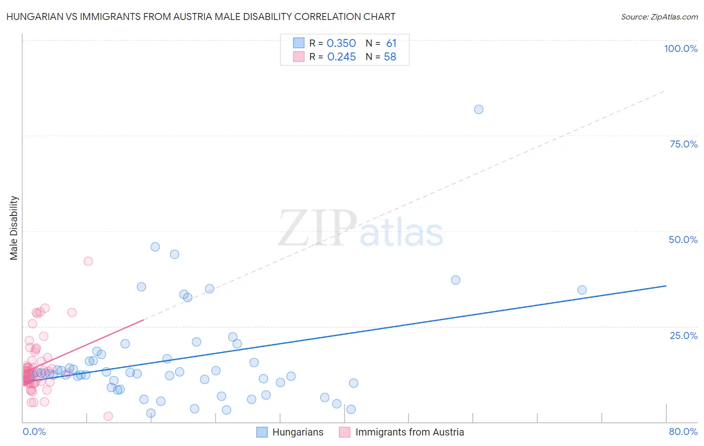 Hungarian vs Immigrants from Austria Male Disability