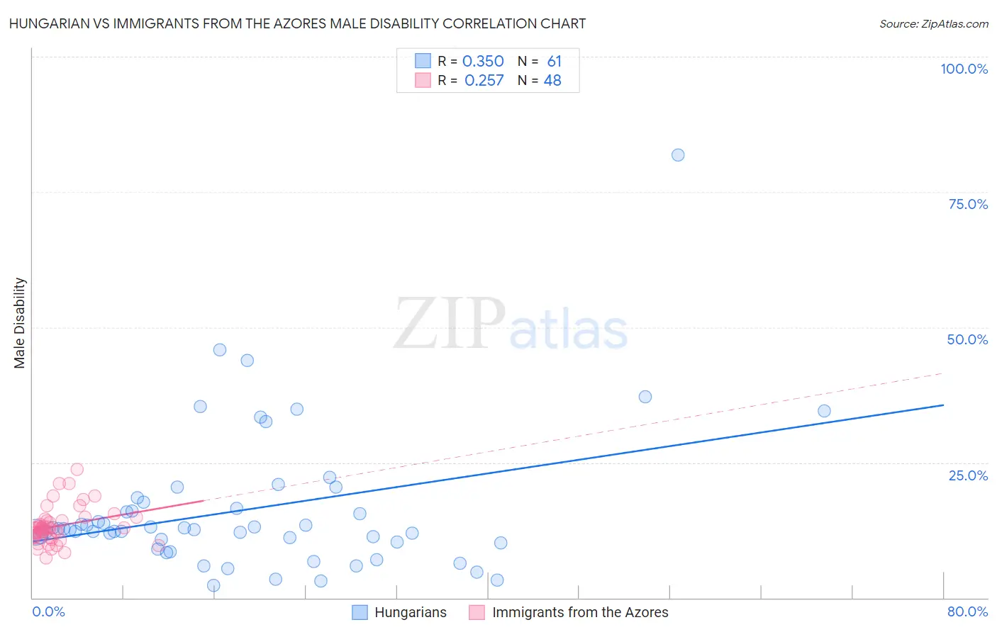 Hungarian vs Immigrants from the Azores Male Disability