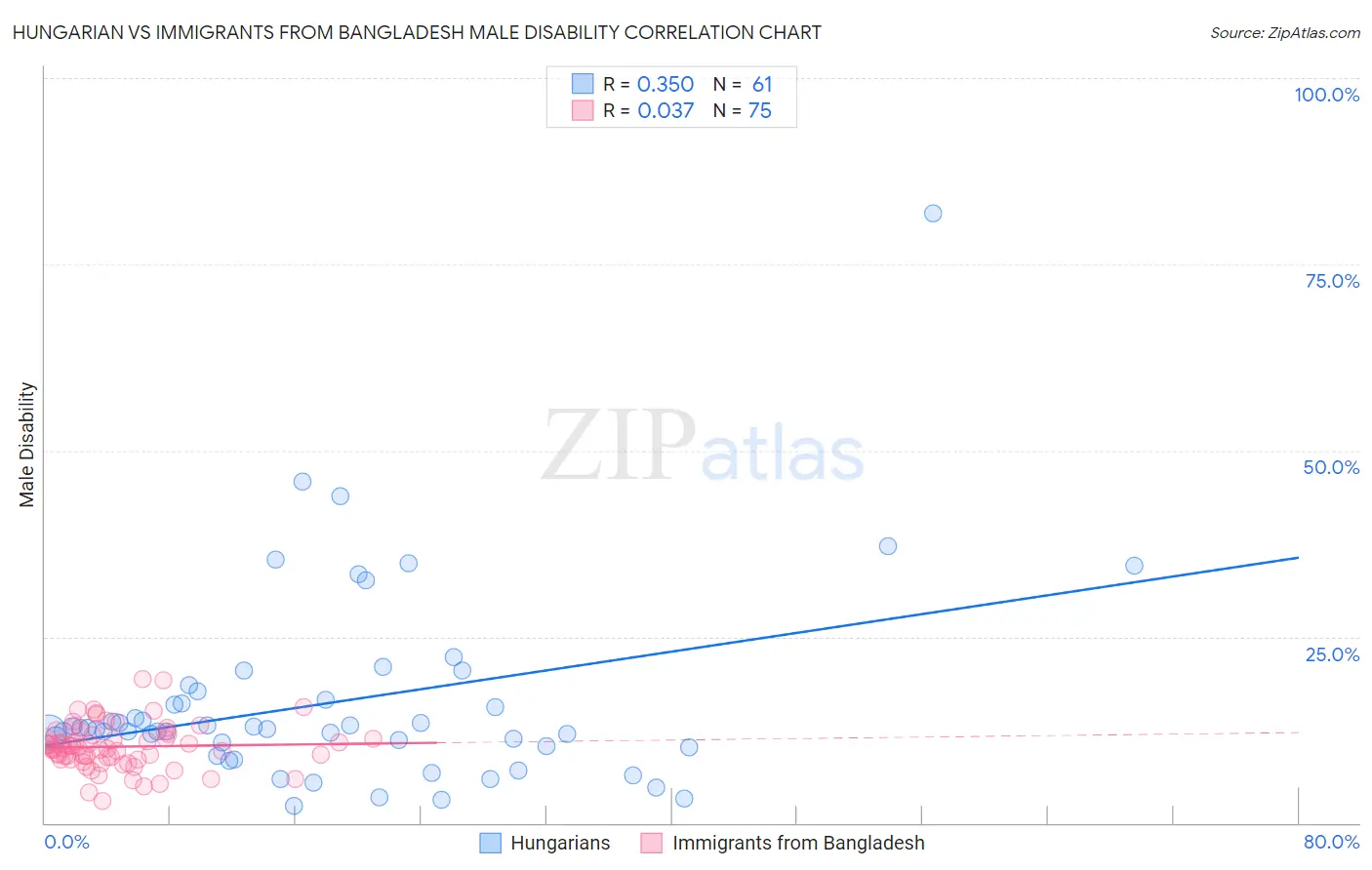Hungarian vs Immigrants from Bangladesh Male Disability