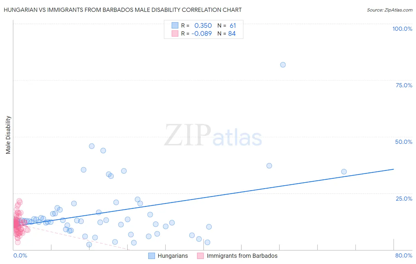 Hungarian vs Immigrants from Barbados Male Disability