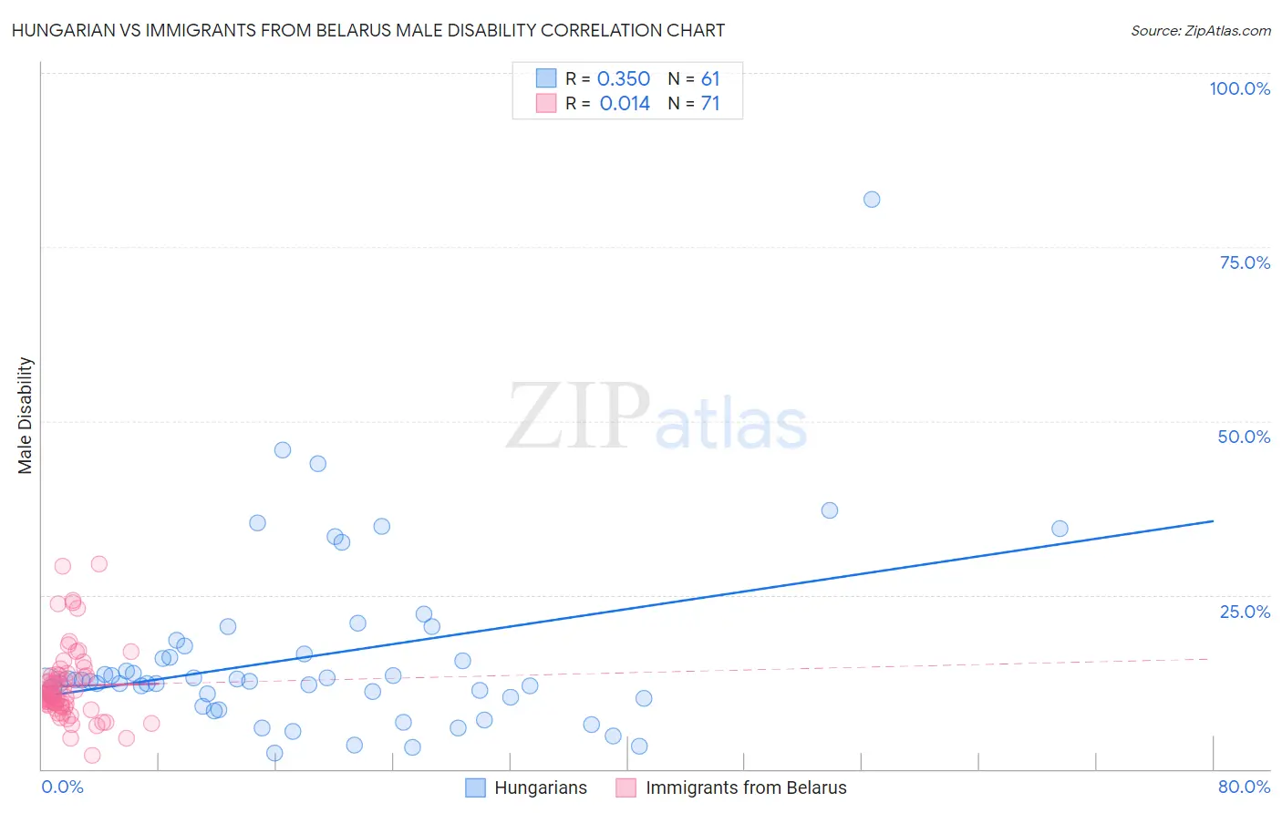 Hungarian vs Immigrants from Belarus Male Disability