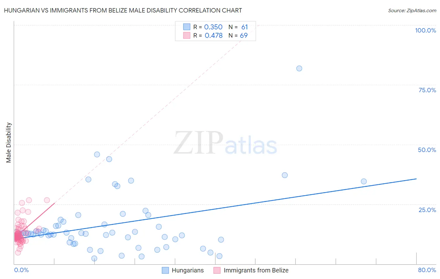 Hungarian vs Immigrants from Belize Male Disability