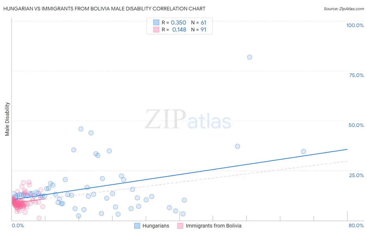 Hungarian vs Immigrants from Bolivia Male Disability
