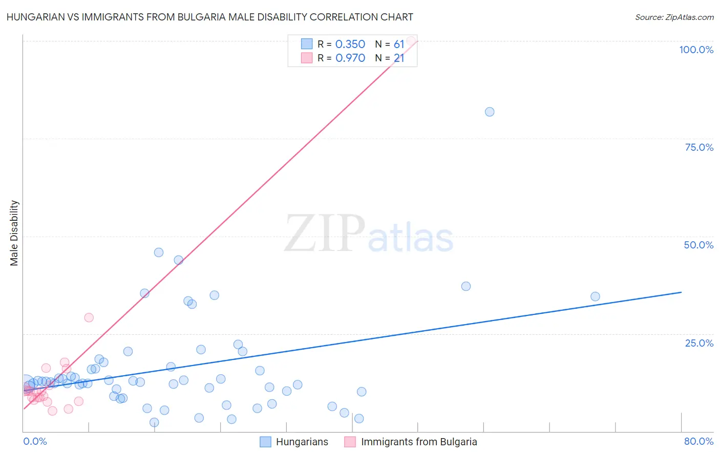Hungarian vs Immigrants from Bulgaria Male Disability