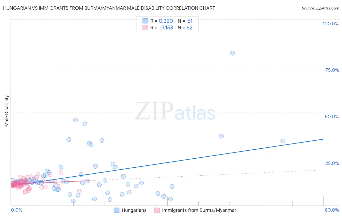 Hungarian vs Immigrants from Burma/Myanmar Male Disability