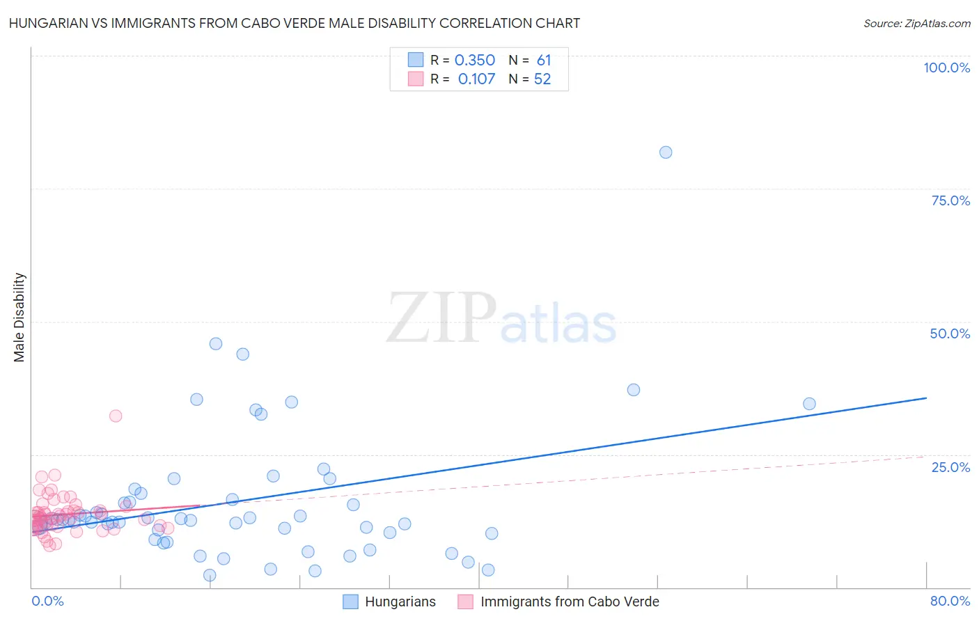 Hungarian vs Immigrants from Cabo Verde Male Disability