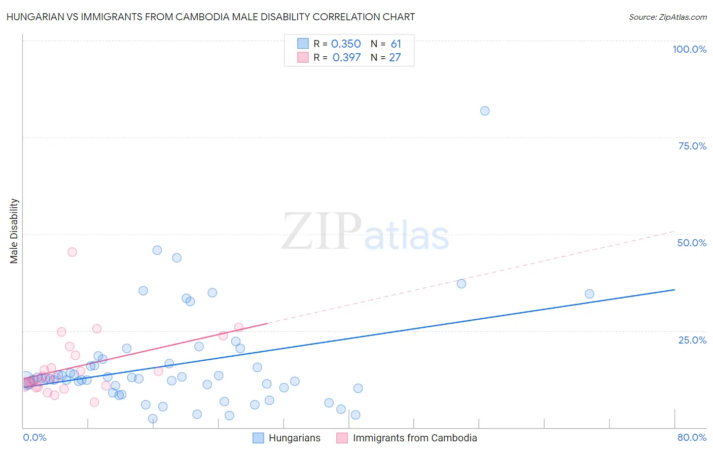 Hungarian vs Immigrants from Cambodia Male Disability