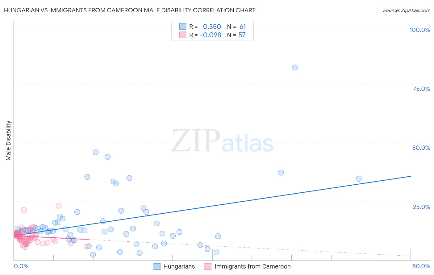 Hungarian vs Immigrants from Cameroon Male Disability