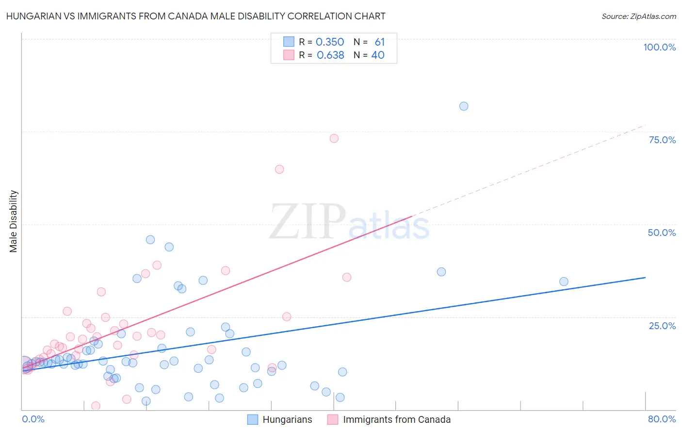 Hungarian vs Immigrants from Canada Male Disability