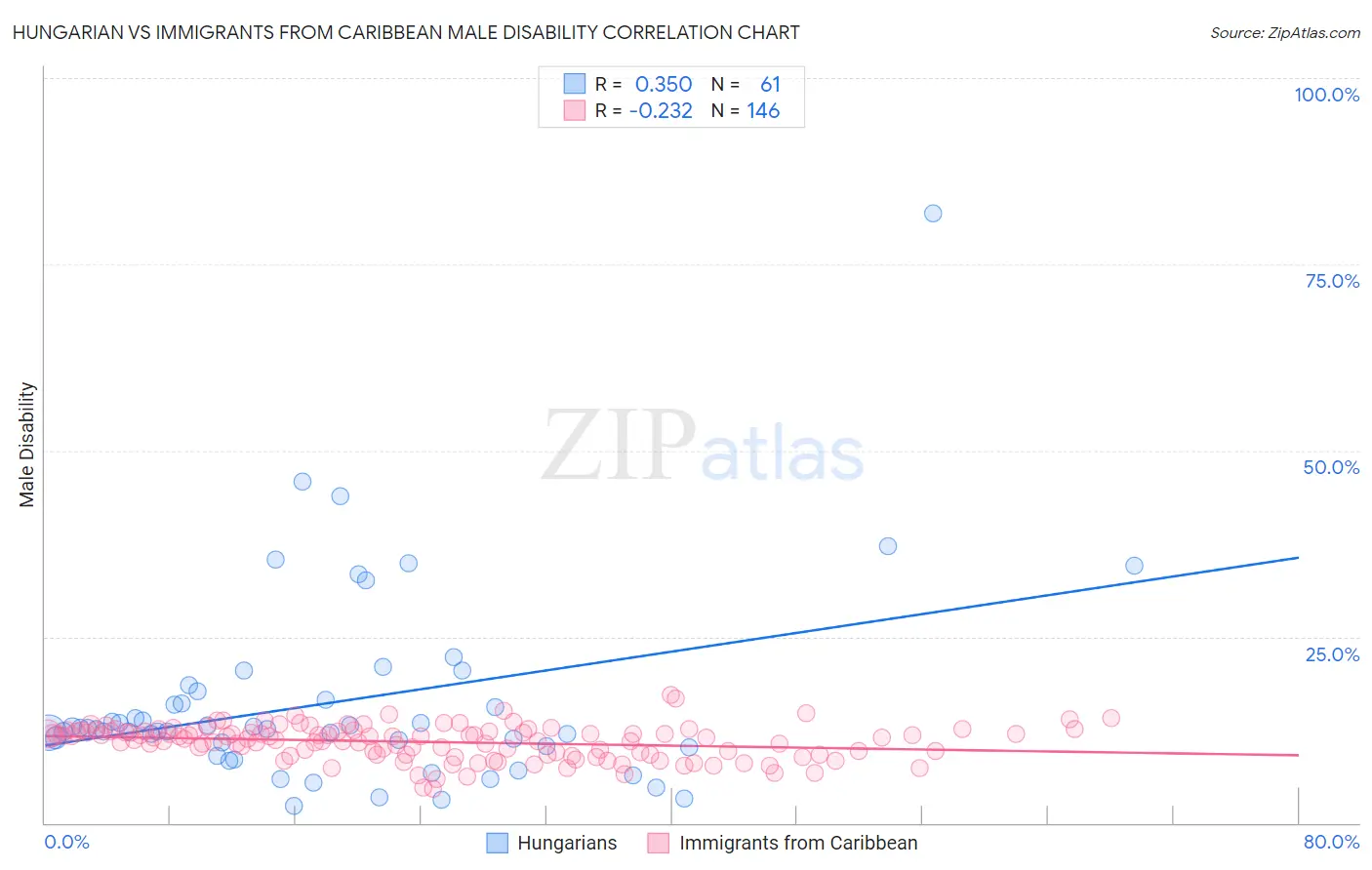 Hungarian vs Immigrants from Caribbean Male Disability