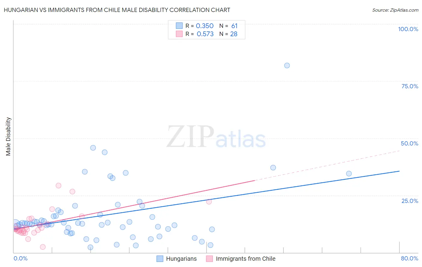 Hungarian vs Immigrants from Chile Male Disability