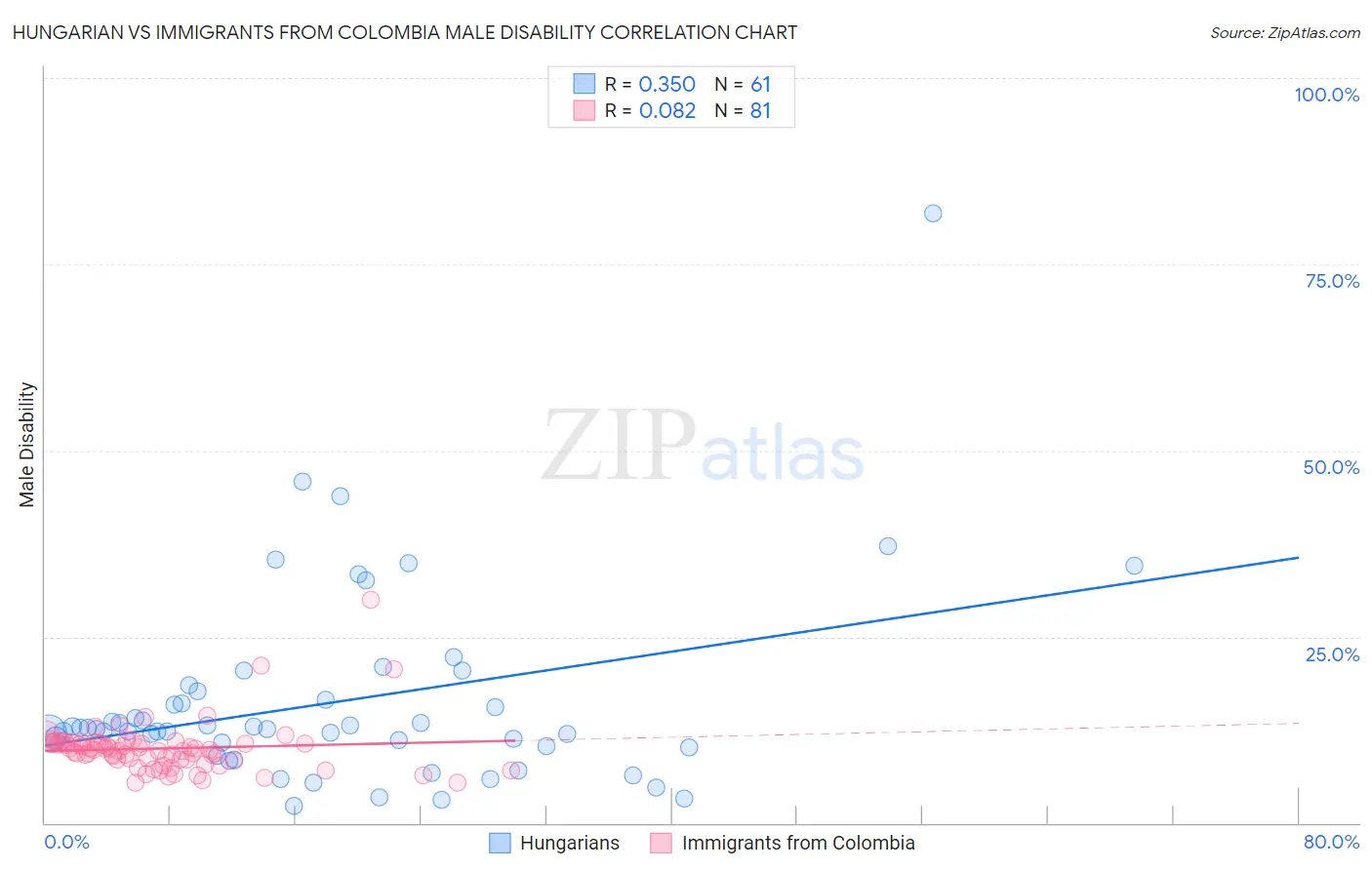 Hungarian vs Immigrants from Colombia Male Disability