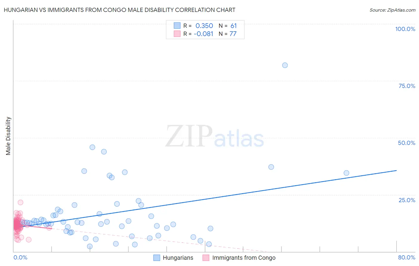 Hungarian vs Immigrants from Congo Male Disability