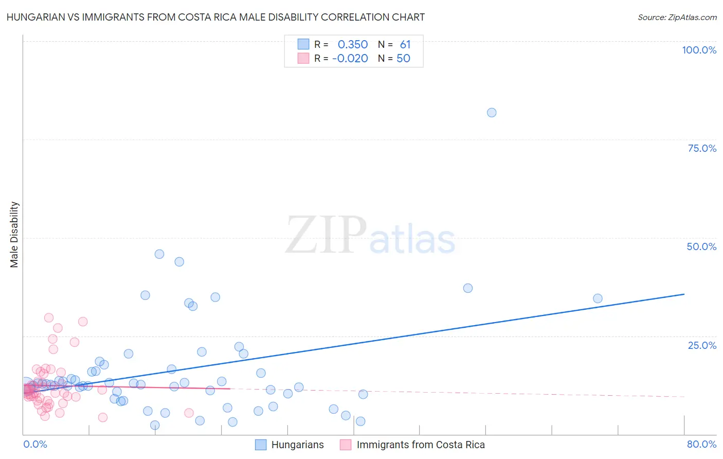 Hungarian vs Immigrants from Costa Rica Male Disability