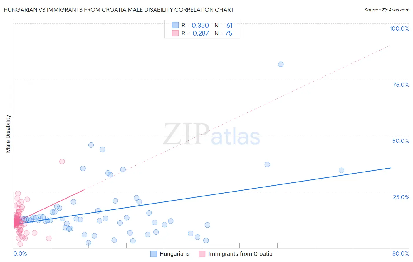 Hungarian vs Immigrants from Croatia Male Disability