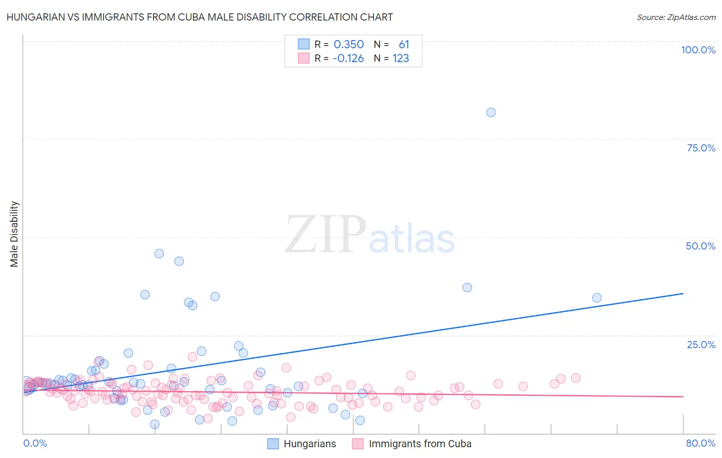 Hungarian vs Immigrants from Cuba Male Disability