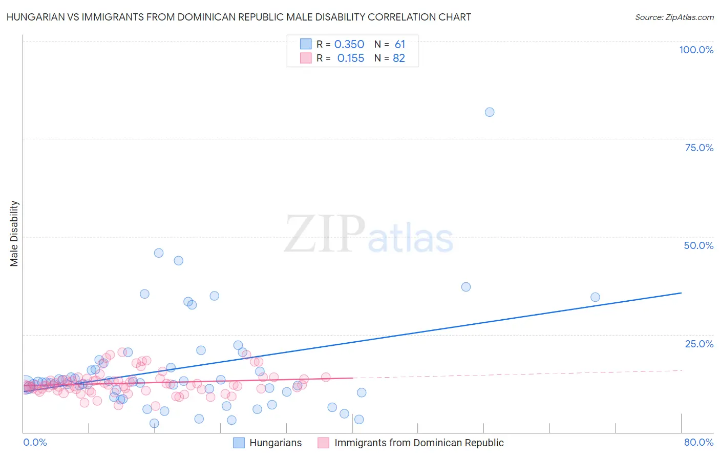 Hungarian vs Immigrants from Dominican Republic Male Disability