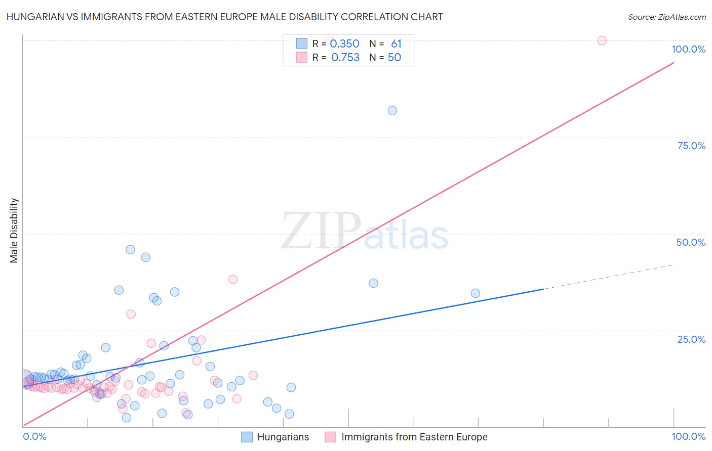 Hungarian vs Immigrants from Eastern Europe Male Disability