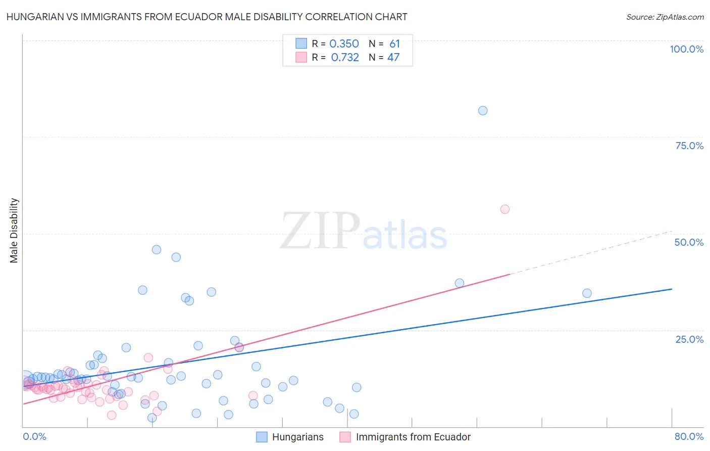 Hungarian vs Immigrants from Ecuador Male Disability