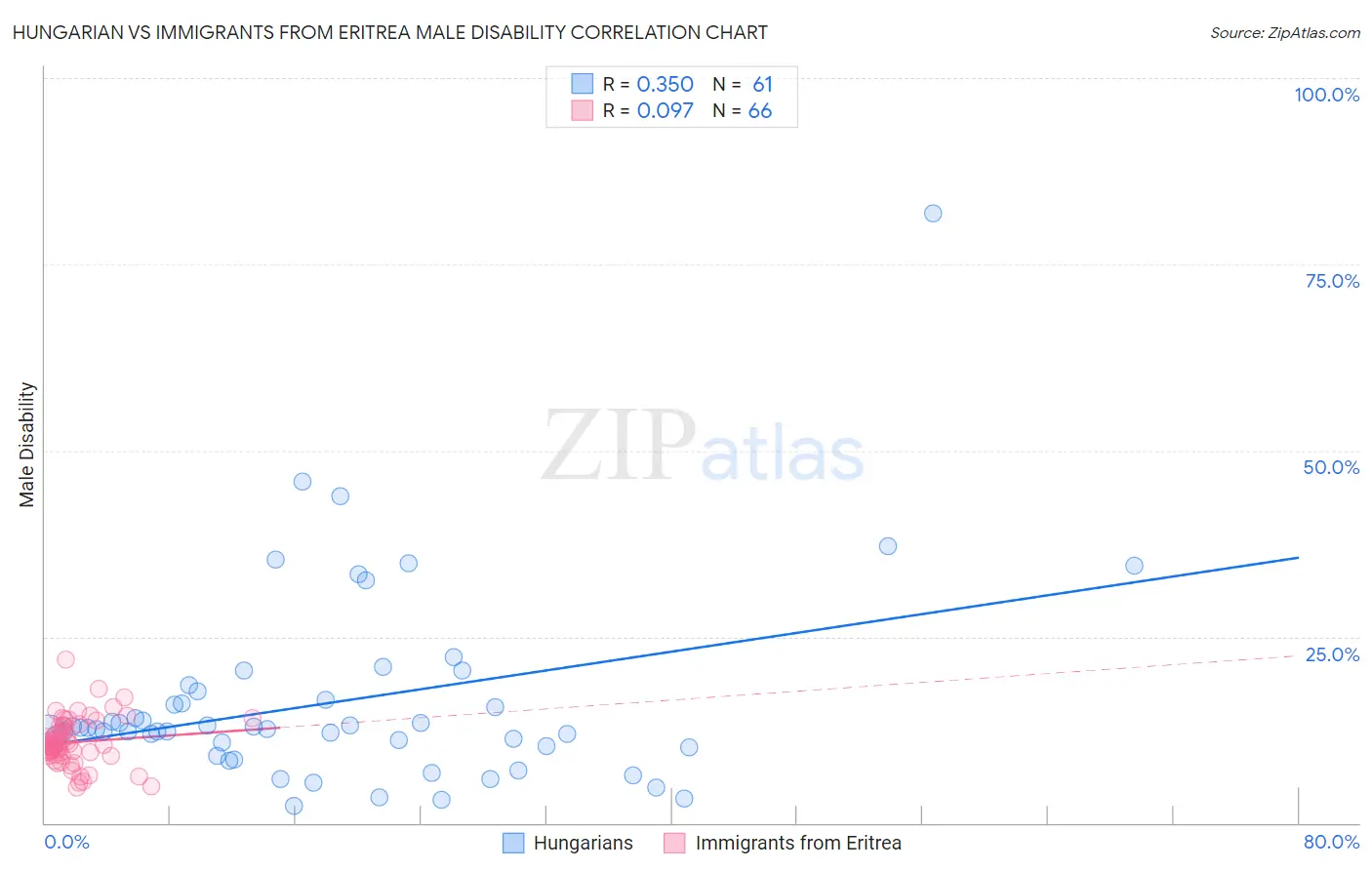 Hungarian vs Immigrants from Eritrea Male Disability