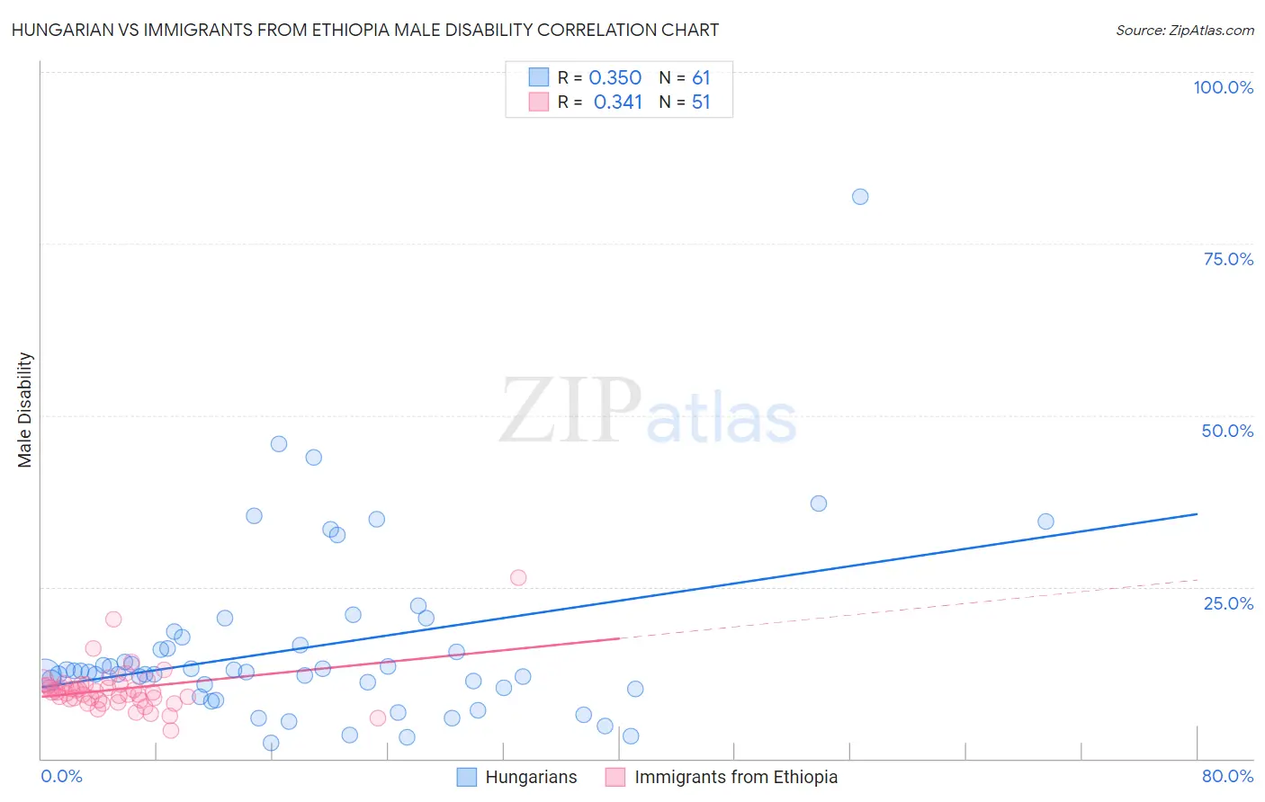 Hungarian vs Immigrants from Ethiopia Male Disability