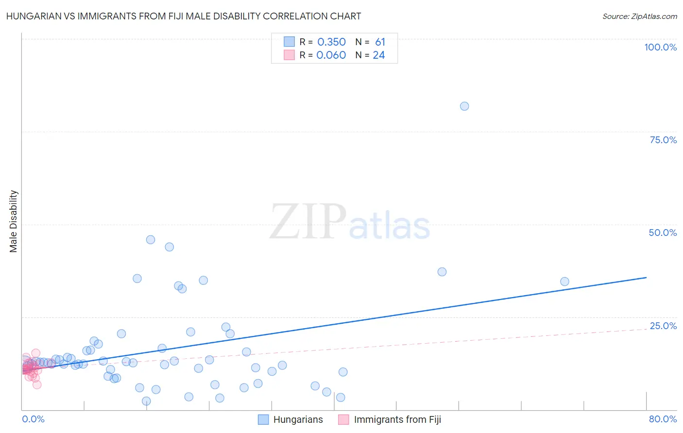 Hungarian vs Immigrants from Fiji Male Disability