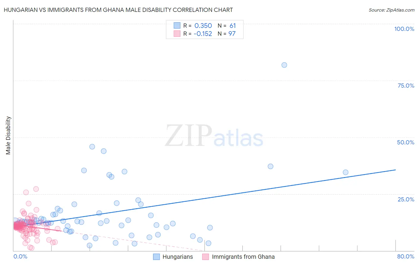 Hungarian vs Immigrants from Ghana Male Disability