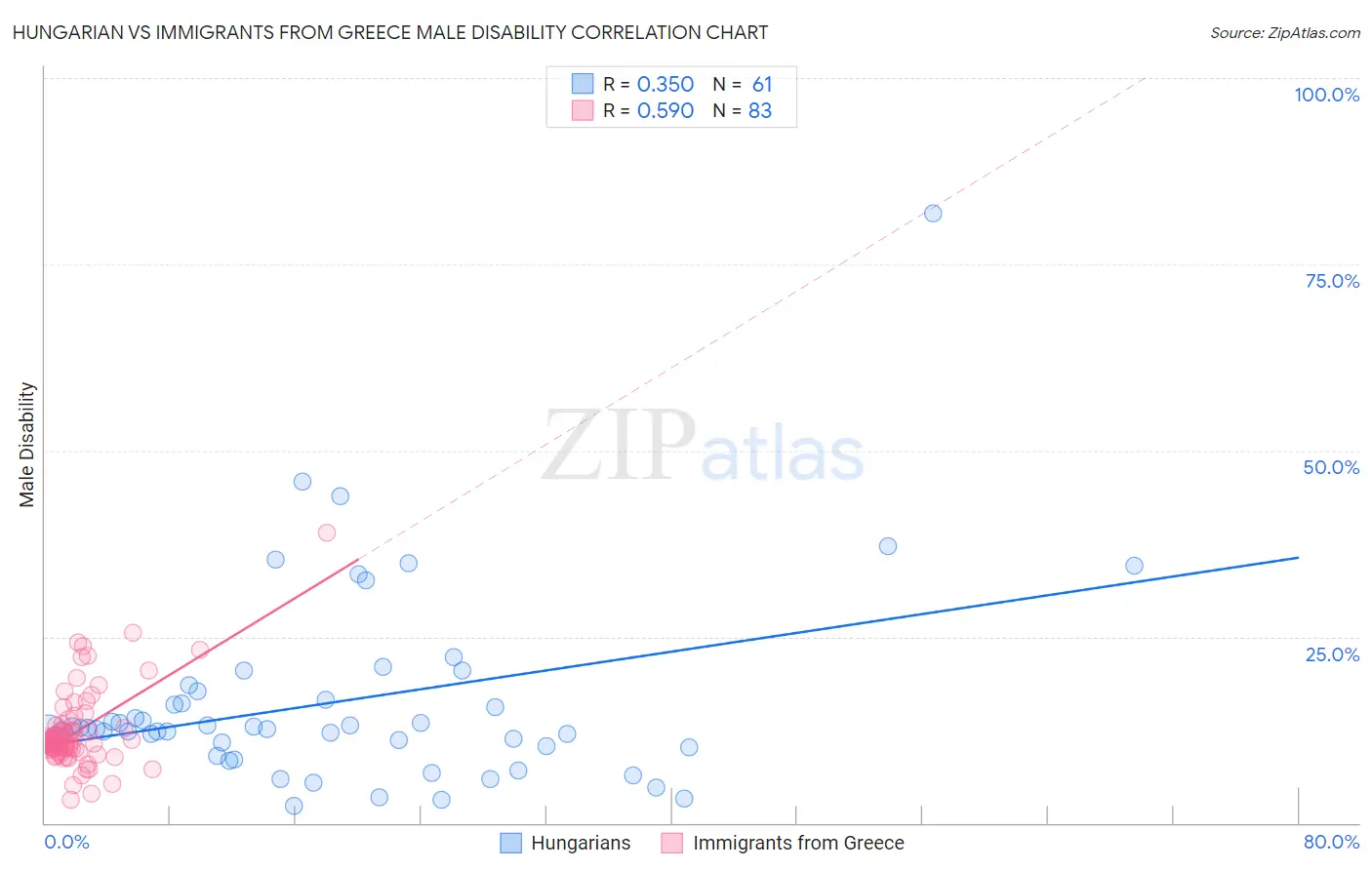 Hungarian vs Immigrants from Greece Male Disability
