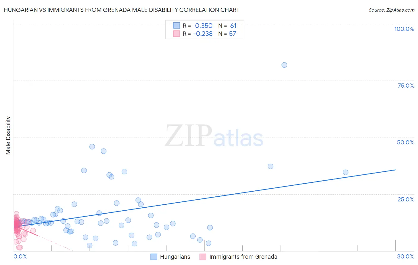 Hungarian vs Immigrants from Grenada Male Disability