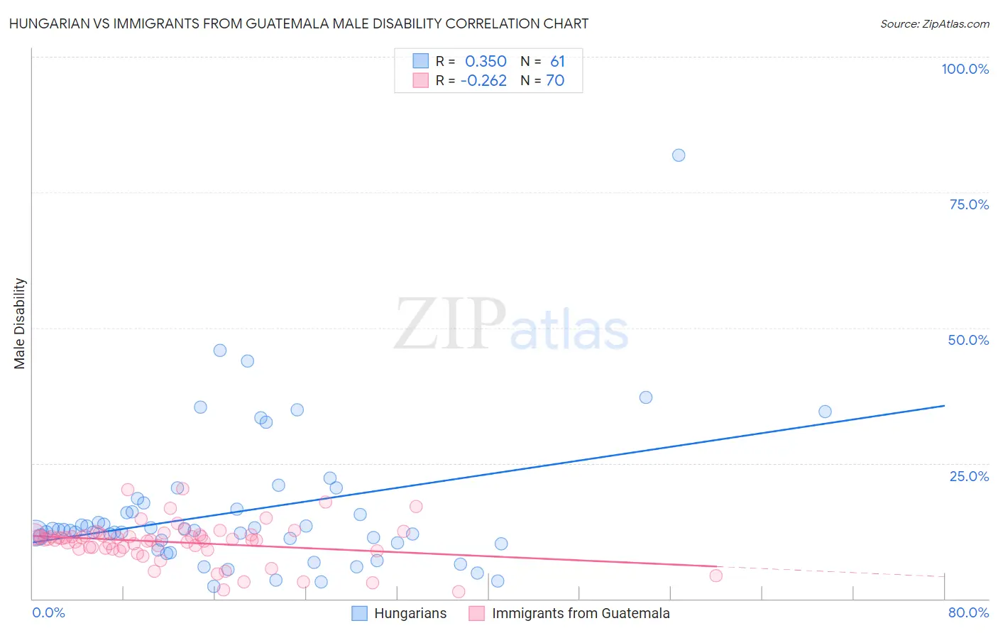 Hungarian vs Immigrants from Guatemala Male Disability