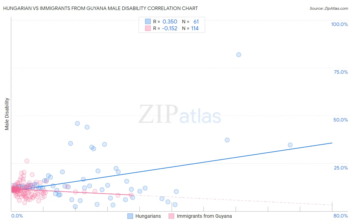 Hungarian vs Immigrants from Guyana Male Disability