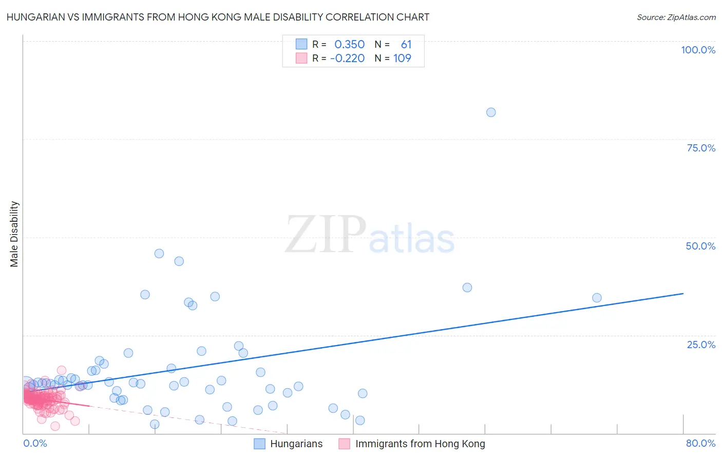 Hungarian vs Immigrants from Hong Kong Male Disability