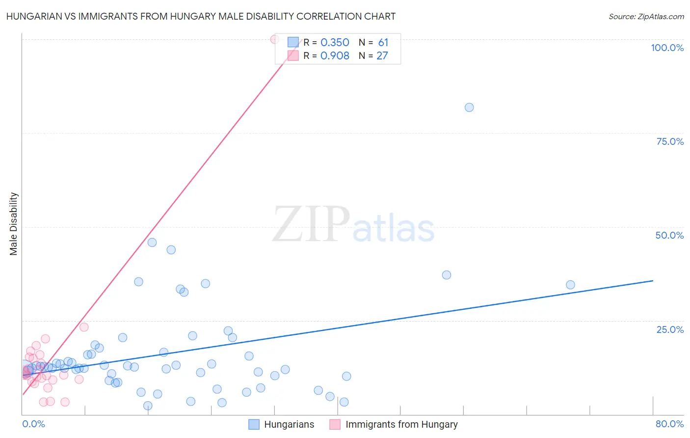 Hungarian vs Immigrants from Hungary Male Disability