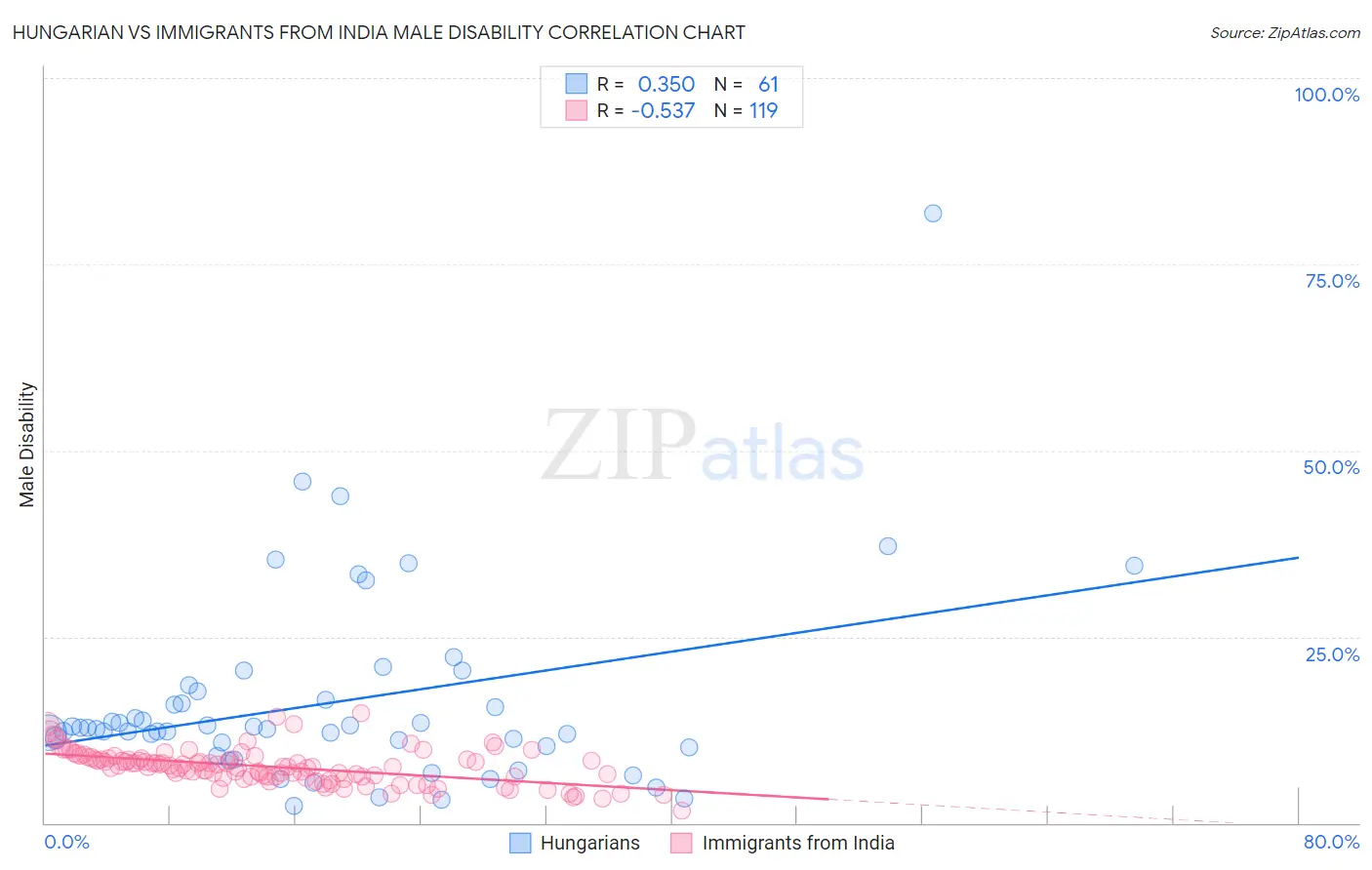 Hungarian vs Immigrants from India Male Disability