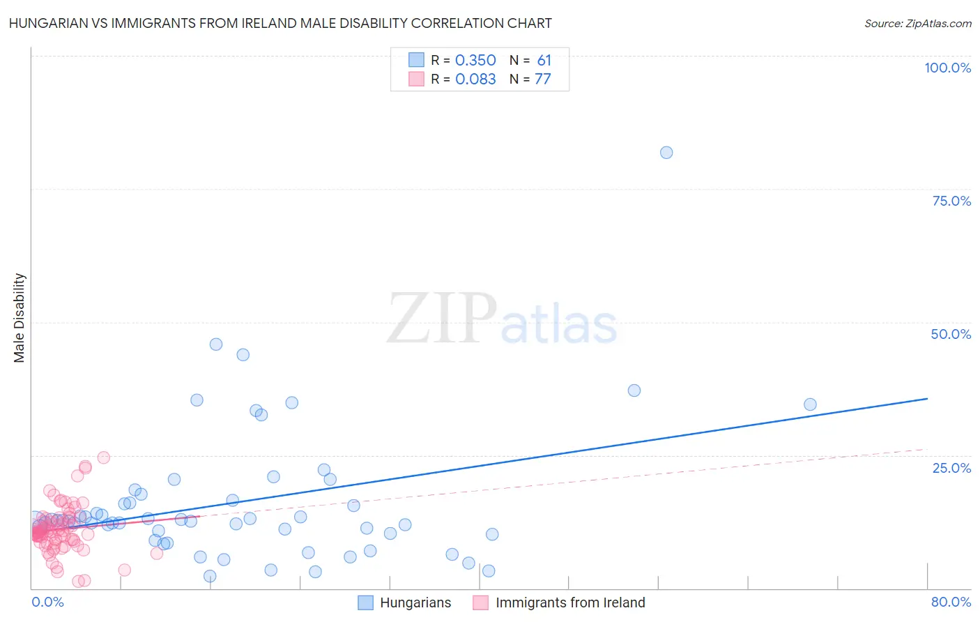 Hungarian vs Immigrants from Ireland Male Disability