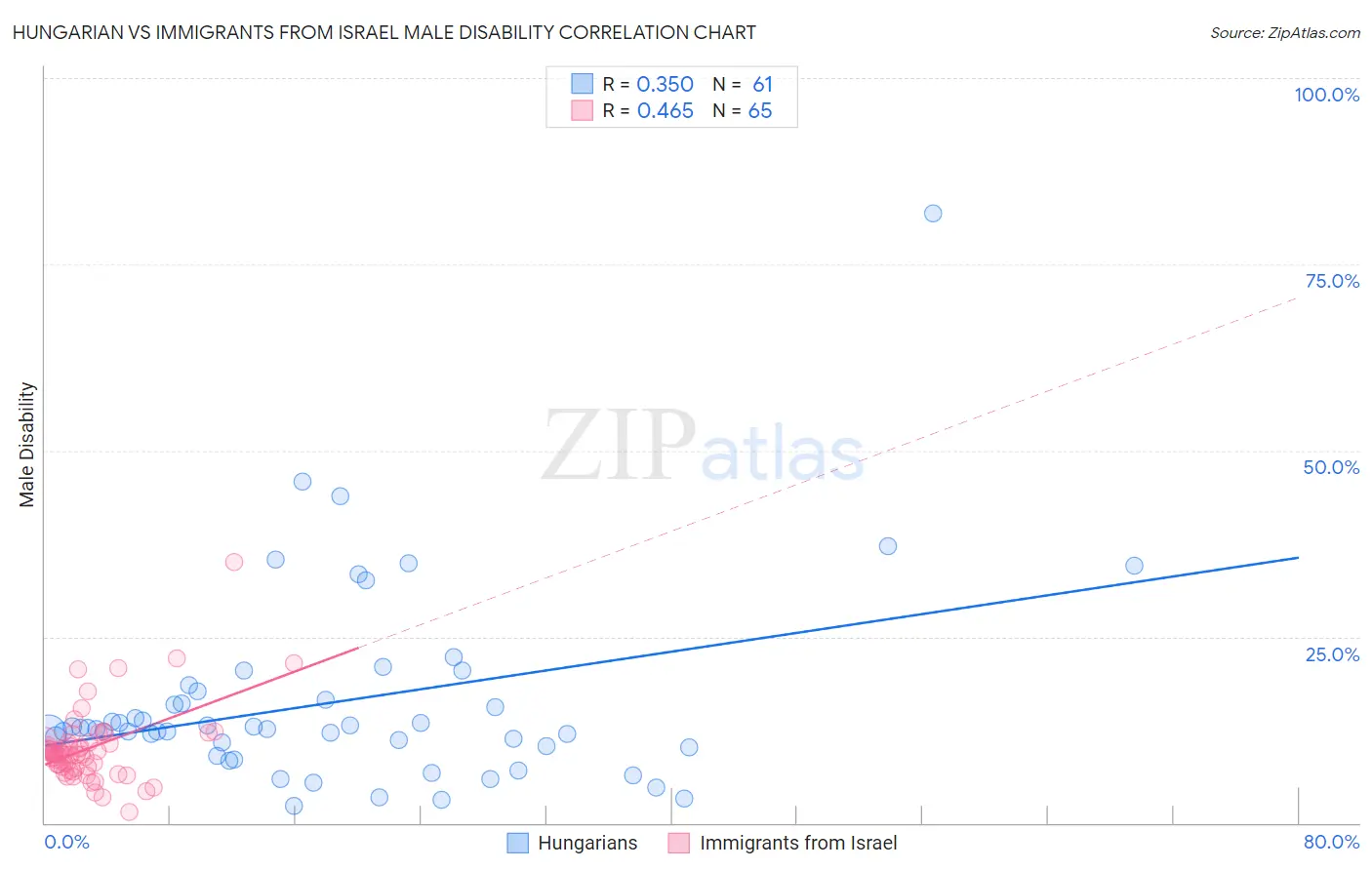 Hungarian vs Immigrants from Israel Male Disability