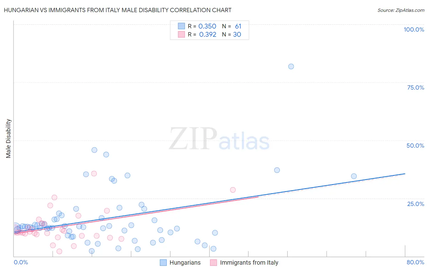 Hungarian vs Immigrants from Italy Male Disability