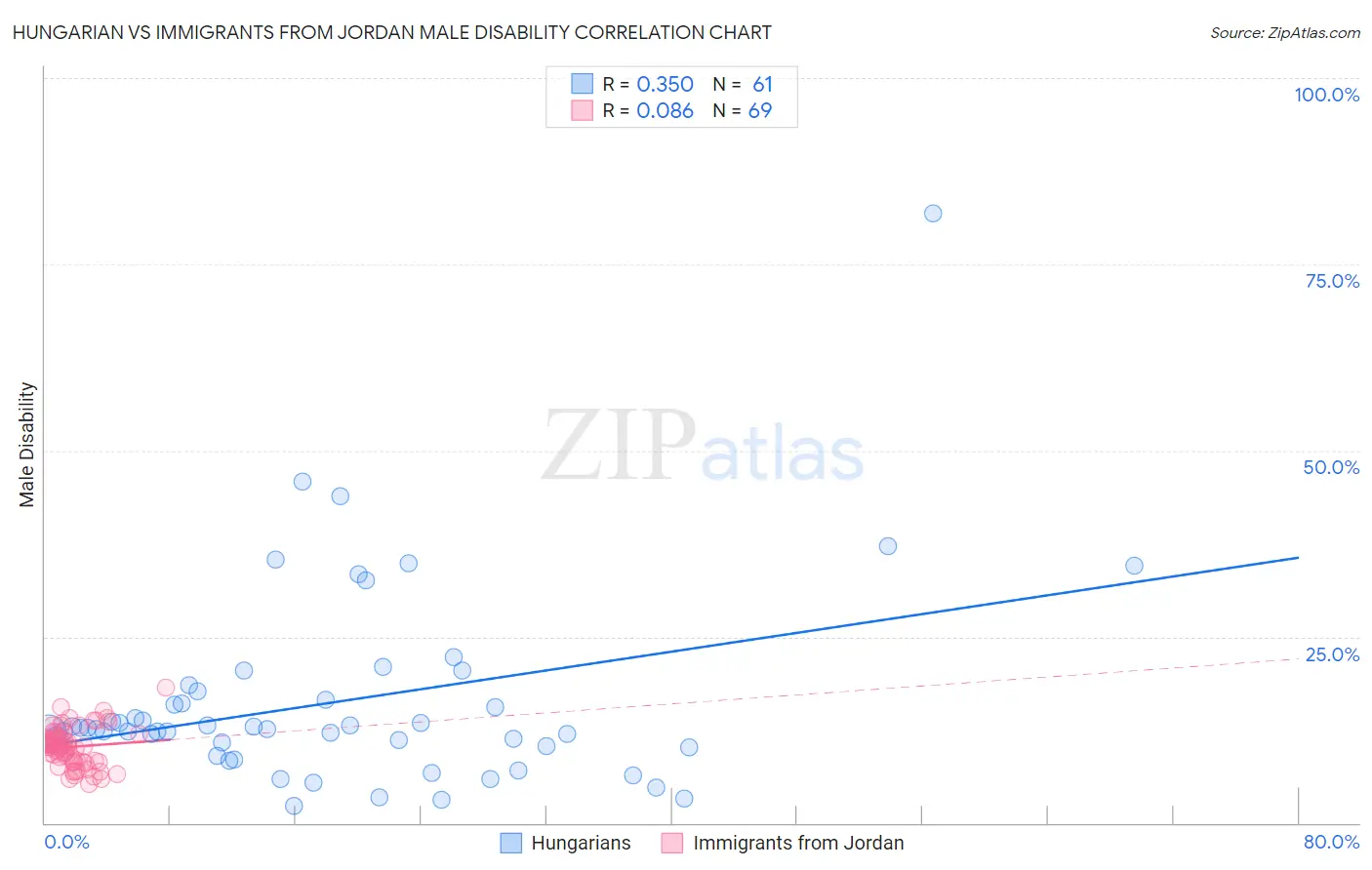 Hungarian vs Immigrants from Jordan Male Disability